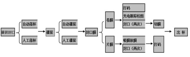 灌裝封口機流程圖