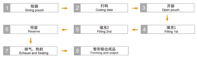 多物料包裝機流程