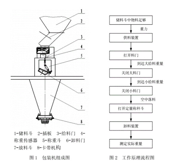 自動包裝機組成原理圖