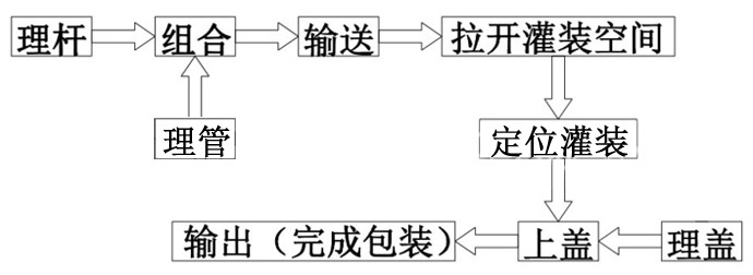 凝膠灌裝機工作流程圖