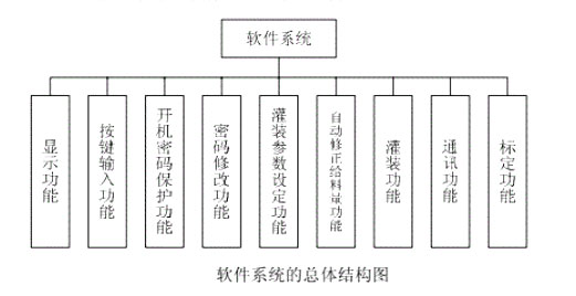 包裝機控制系統軟件系統