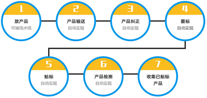 卷膜自動貼標機應用案例